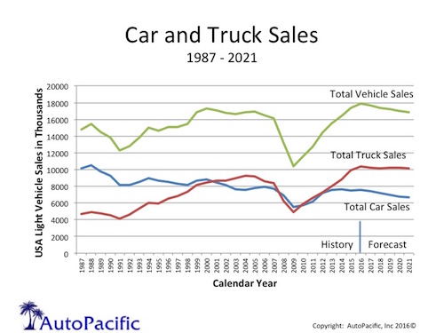500 wide Car Truck Sales 1987-2021