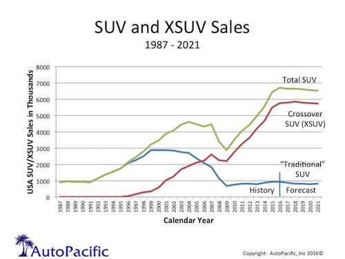 500 wide SUV XSUV Sales 1987-2021