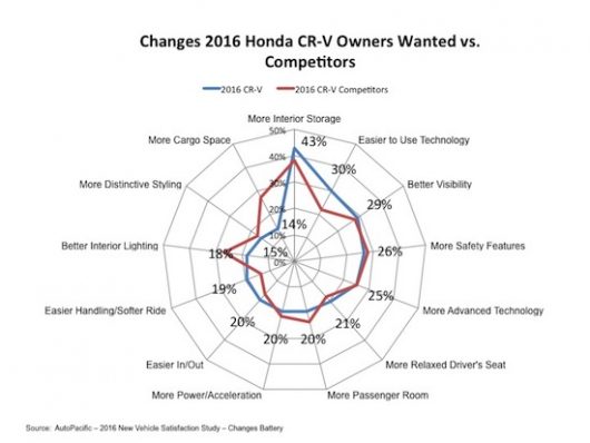 Source: AutoPacific - Radar Chart Showing Changes 2016 Honda CR-V Owners want Compared with Competition